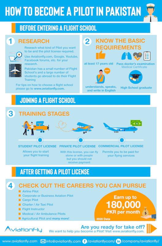 How to become a Pilot in Pakistan - Aviationfly