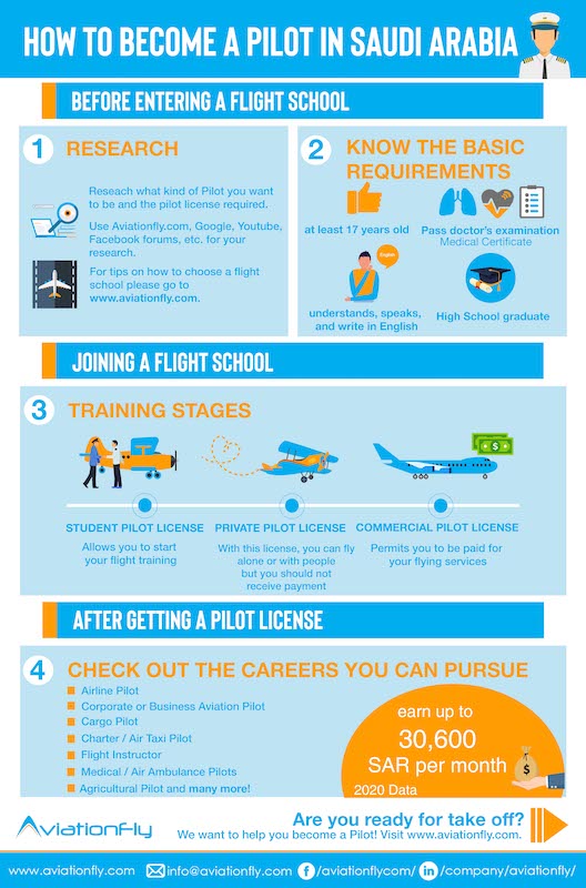 How to become a Pilot in Saudi Arabia - Aviationfly