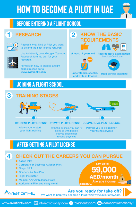 How to become a Pilot in the UAE 2021