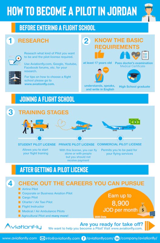 How to become a pilot in Jordan - Aviationfly