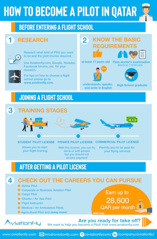 How to become a pilot in Qatar - Aviationfly